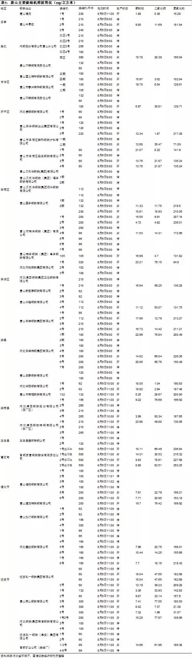 唐山41家钢企115台烧结机,仅3台满足超低排放限值!(