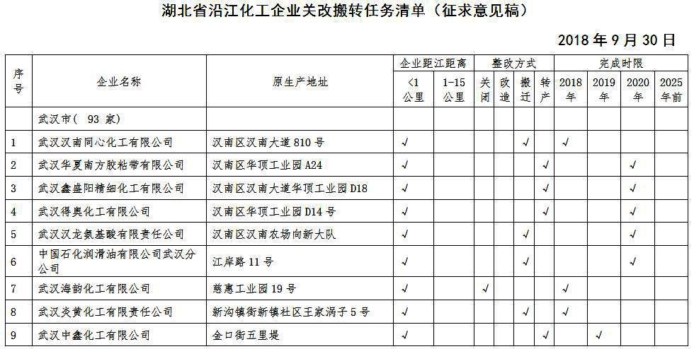 湖北省沿江化工企业关改搬转任务清单(征求意见稿)