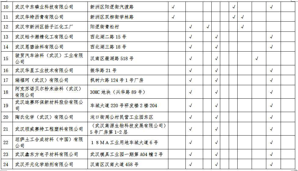 湖北省沿江化工企业关改搬转任务清单(征求意见稿)
