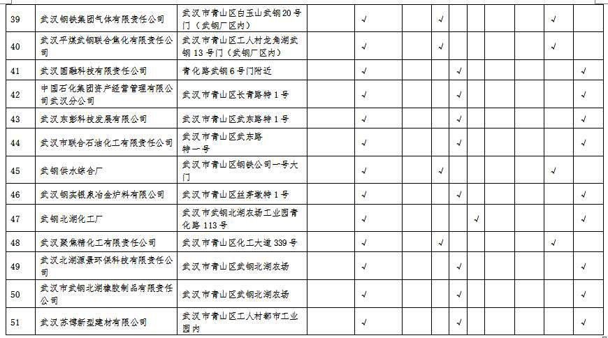 湖北省沿江化工企业关改搬转任务清单(征求意见稿)