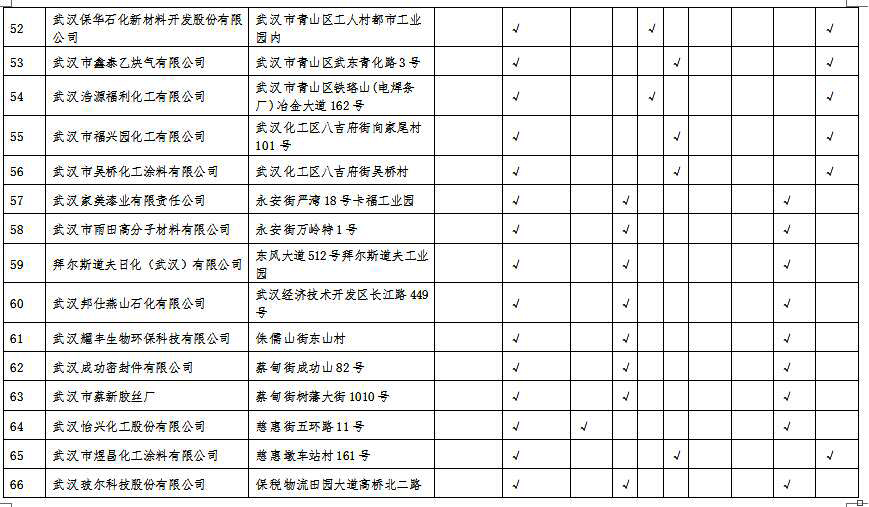 湖北省沿江化工企业关改搬转任务清单(征求意见稿)