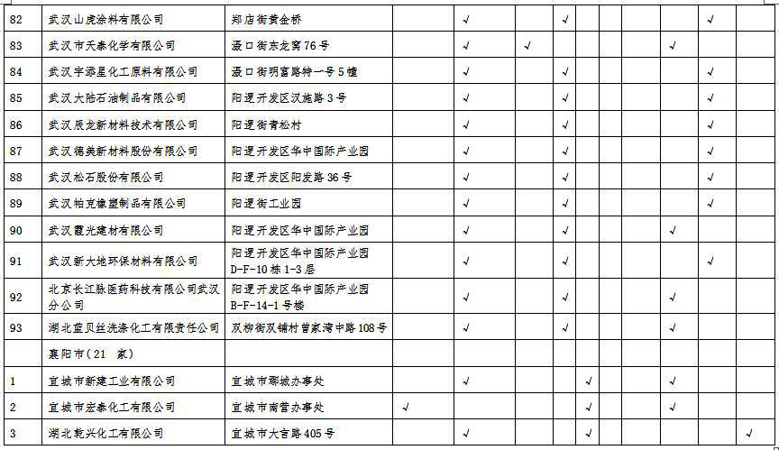 湖北省沿江化工企业关改搬转任务清单(征求意见稿)