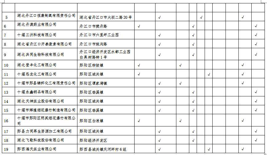 湖北省沿江化工企业关改搬转任务清单(征求意见稿)
