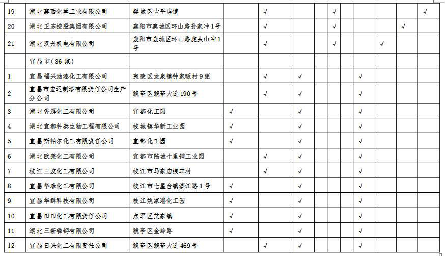 湖北省沿江化工企业关改搬转任务清单(征求意见稿)