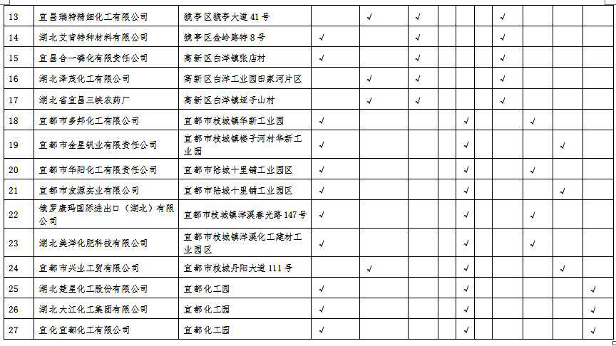 湖北省沿江化工企业关改搬转任务清单(征求意见稿)