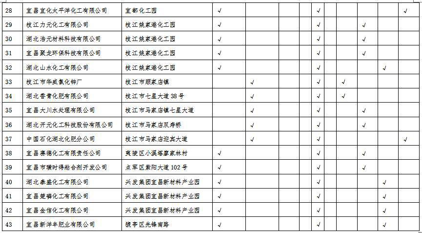 湖北省沿江化工企业关改搬转任务清单(征求意见稿)
