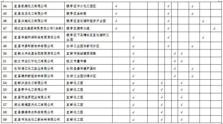 湖北省沿江化工企业关改搬转任务清单(征求意见稿)