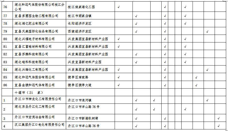 湖北省沿江化工企业关改搬转任务清单(征求意见稿)