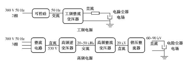 图1 工频电源与高频电源供电原理