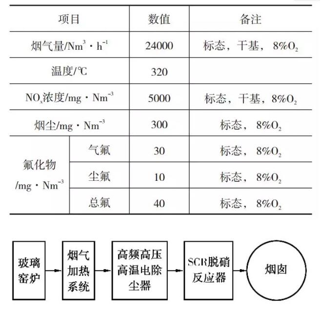 图2 烟气高温电除尘脱硝流程图