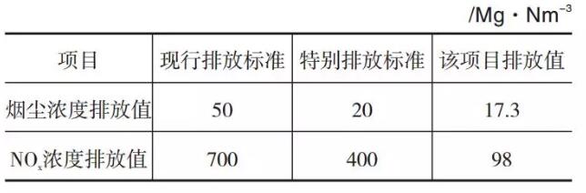 表4 平板玻璃工业大气污染物排放标准和该项目排放值