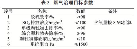 设计治理目标(表2)