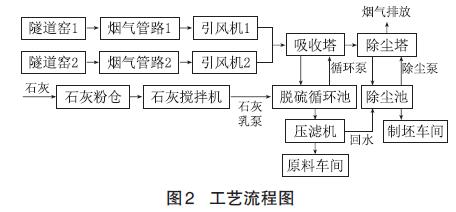 脱硫除尘工艺流程及脱硫机理